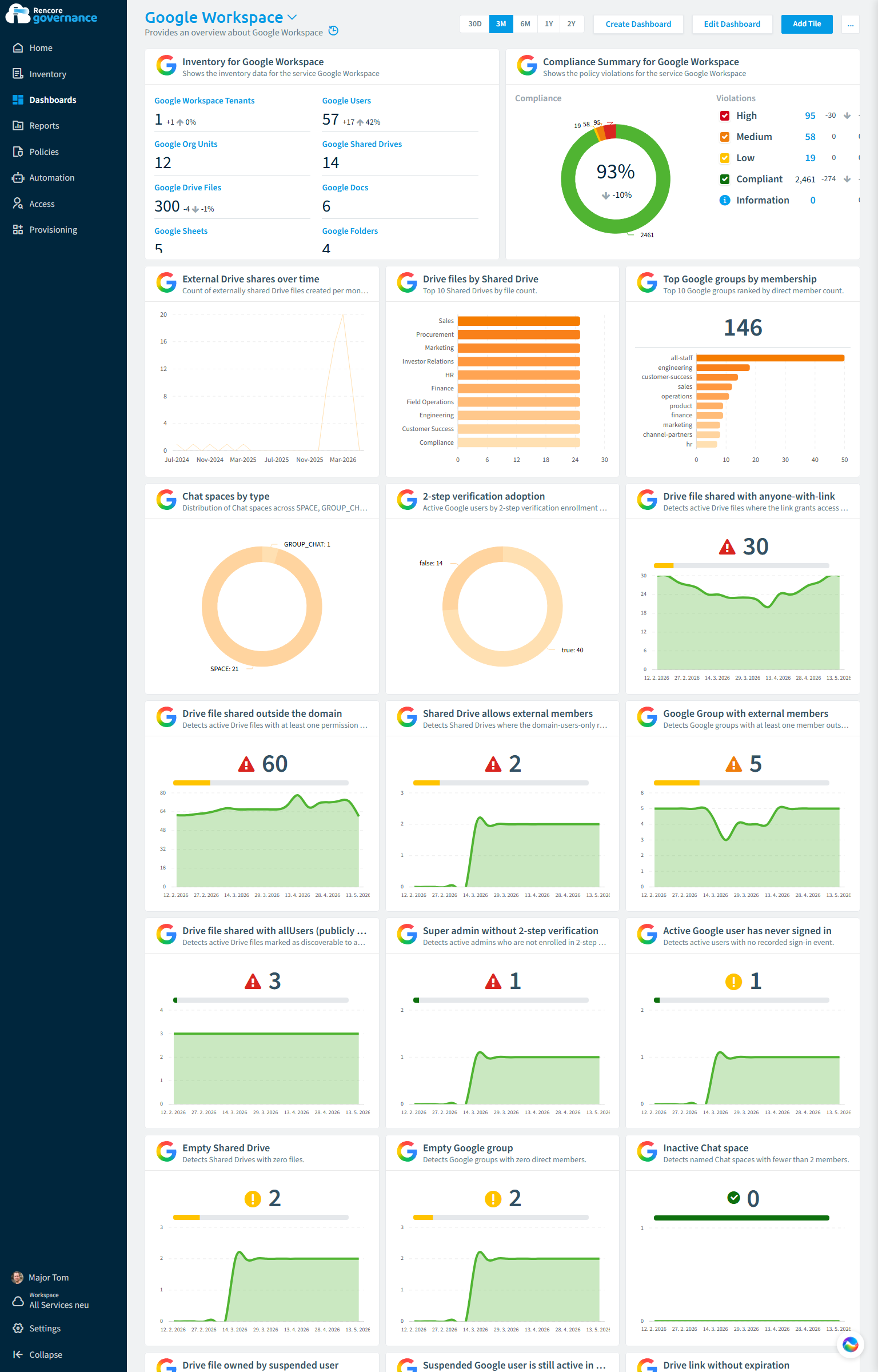Google Workspace governance dashboard in Rencore