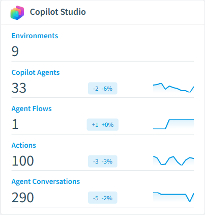 Copilot Studio inventory card in Rencore