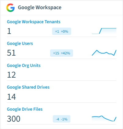 Google Workspace inventory card in Rencore