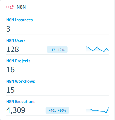 n8n inventory card in Rencore