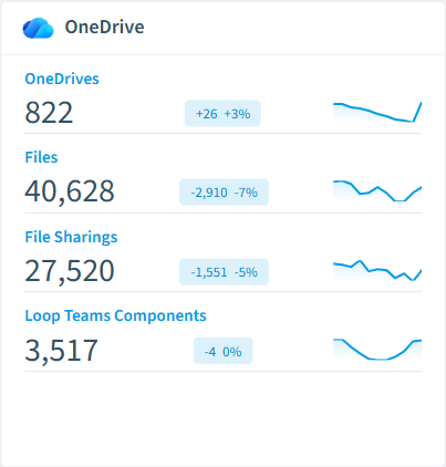 OneDrive inventory card in Rencore