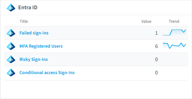 Entra ID reports card in Rencore