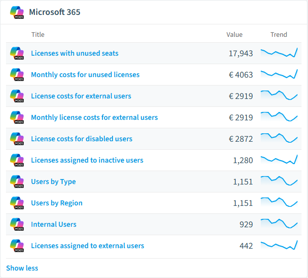 Microsoft 365 reports card in Rencore